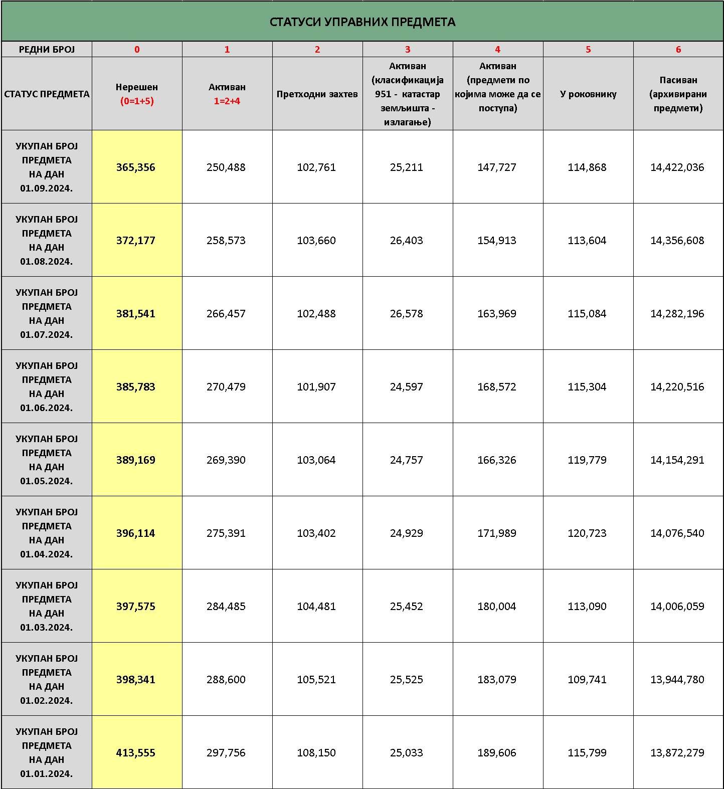 /content/images/stranice/statistika/2024/08/status predmeta na dan 01.08.2024.jpg